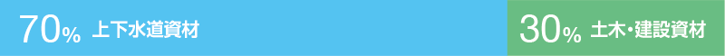 取り扱い分野比率:上下水道資材70%/土木・建築資材30%